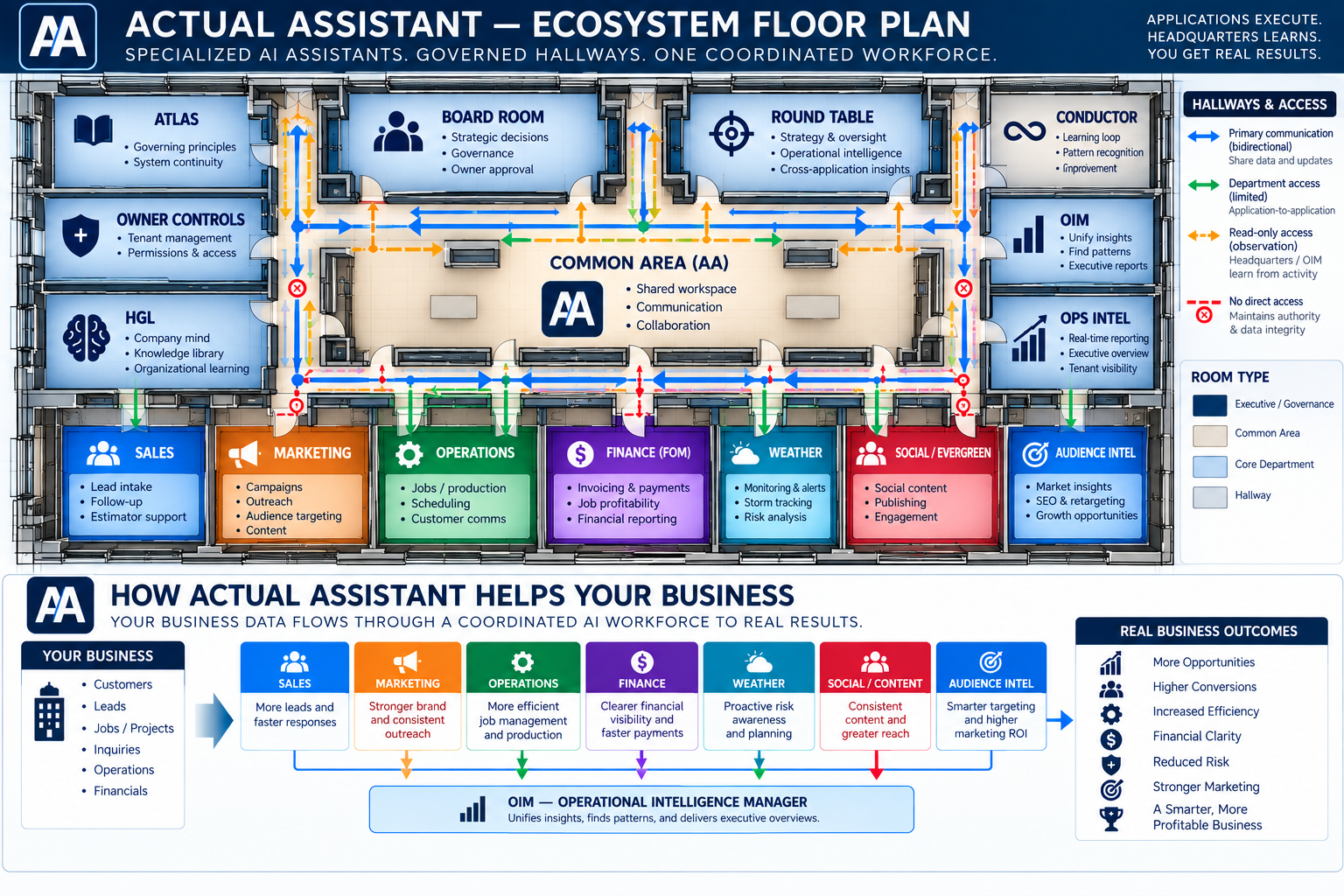 Actual Assistant ecosystem floor plan showing the coordinated AI workforce and how it supports the customer business
